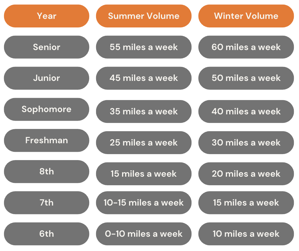 Weekly mileage progression from sixth grade through senior year, with separate summer and winter volumes.